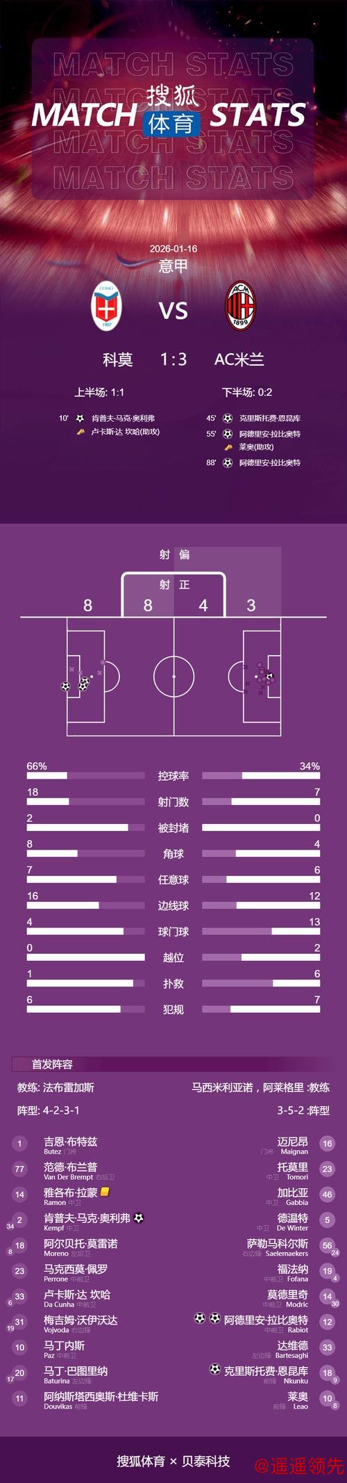 意甲-拉比奥双响恩昆库点射 米兰3-1逆转科莫